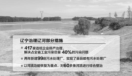 國家“十一五”水體污染控制與治理科技重大專項遼河項目成效顯著